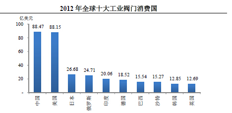 2012年全球閥門(mén)行業(yè)消費(fèi)分析