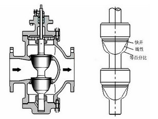 雙座調(diào)節(jié)閥