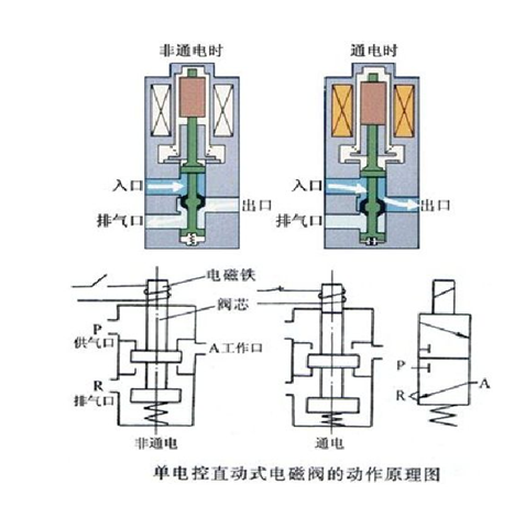 氣動(dòng)電磁閥